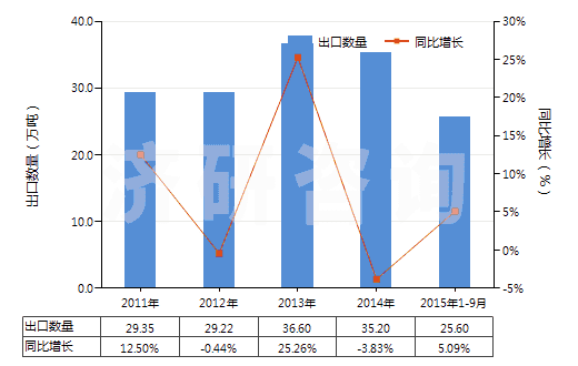 2011-2015年9月中國(guó)食用鹽(HS25010011)出口量及增速統(tǒng)計(jì)